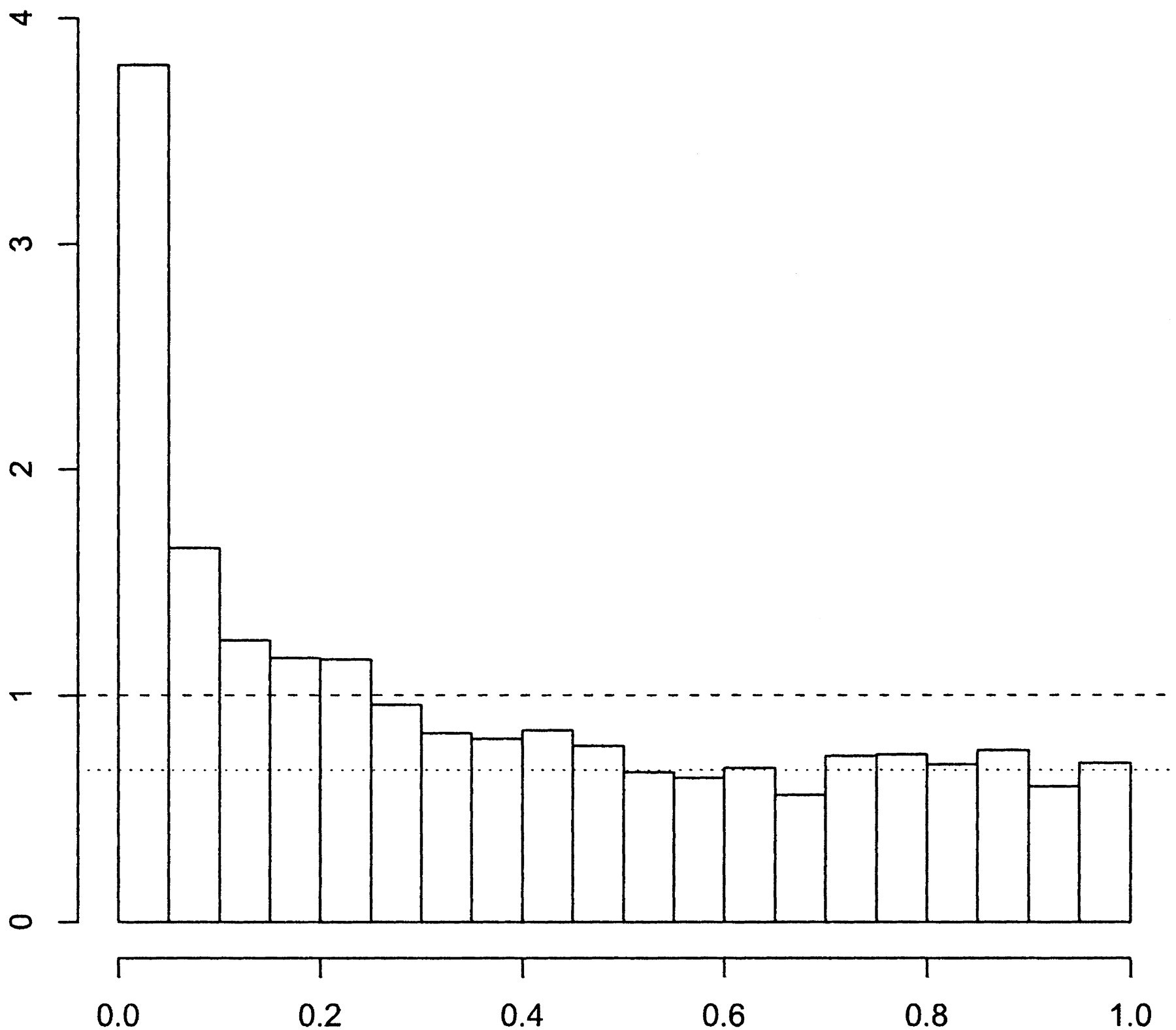 A mixture of null and non-null p-values