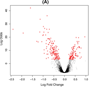 Differential expression with log fold change